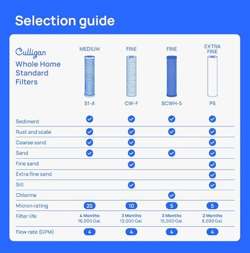 Culligan P5 Whole House Water Filter - Premium Water Filter Reduces Sediment, Dirt & Scale Particles for Clean Drinking Water - 8,000 Gallons, Value 4-Pack, White