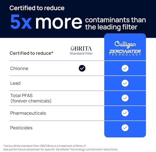 Culligan ZeroWater Replacement Water Filter Removes PFAS 2-Pack​