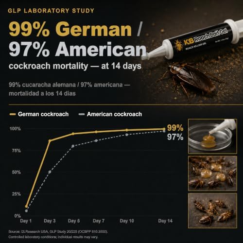 German Roach Killer Indoor Infestation for Home | 97~99% Lab-Tested Mortality in 14 Days - 0.05% Fipronil | 90-Day Whole-Home Protocol, 4 Syringes