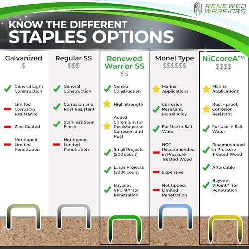 T50 Stainless Steel Staples 1/2 Marine; T/50 Type (1/2" in Leg; 3/8" Crown) T-50 Staples - (500 Count Pack)