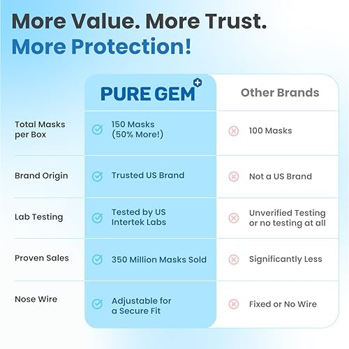 PURE GEM 150-Pack Blue Disposable Face Masks, 3-Ply, Nose Clip and Earloops